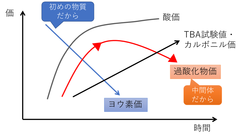 5つの変質試験の経時変化