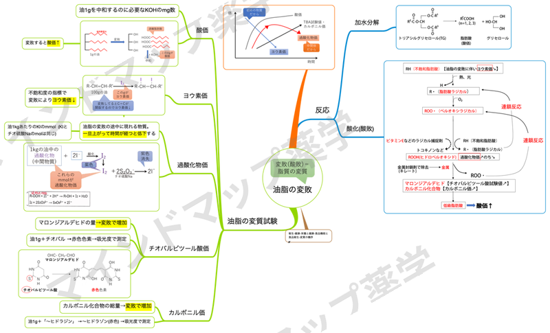 油脂の変敗のマインドマップ