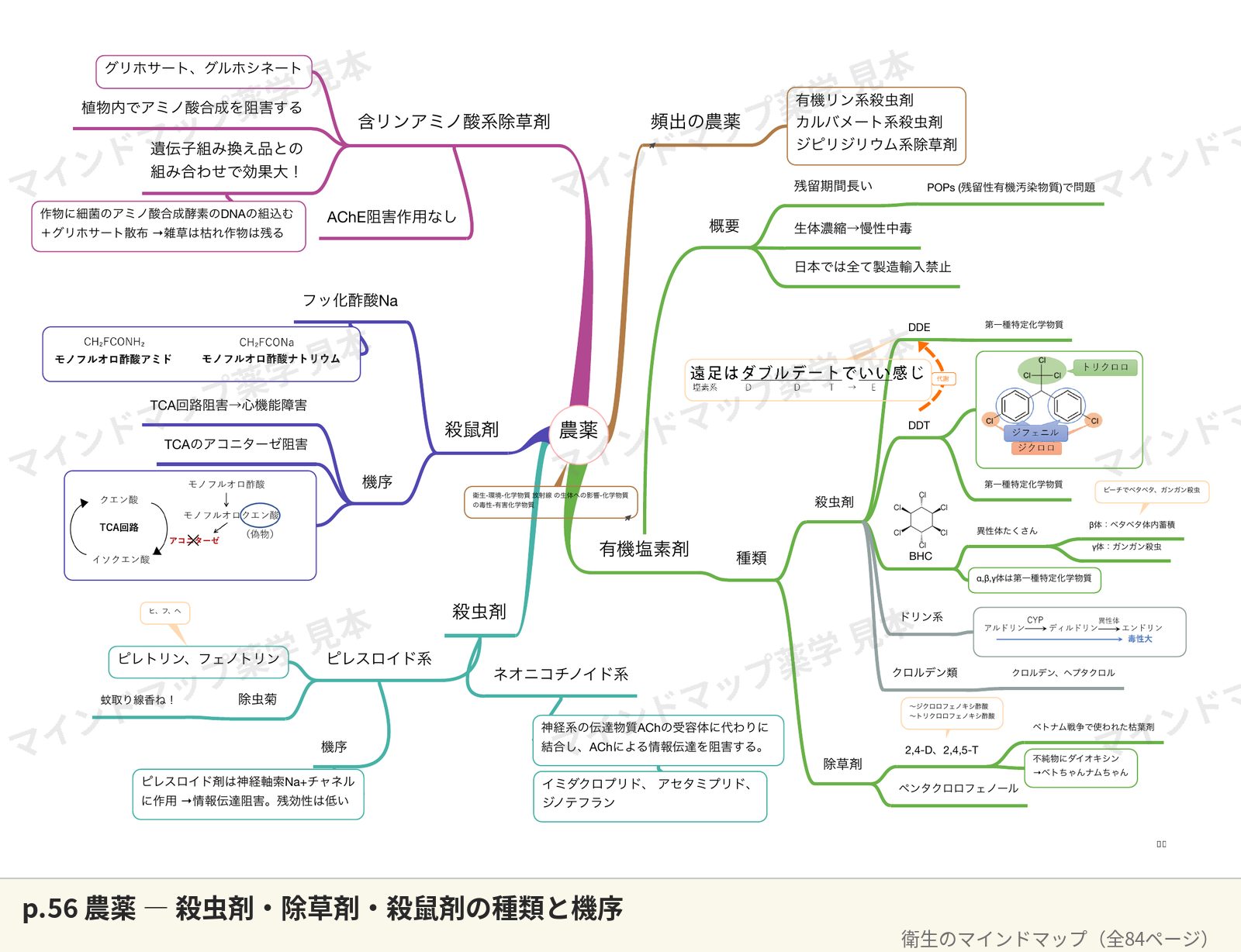 衛生マインドマップ p.56 農薬のページ