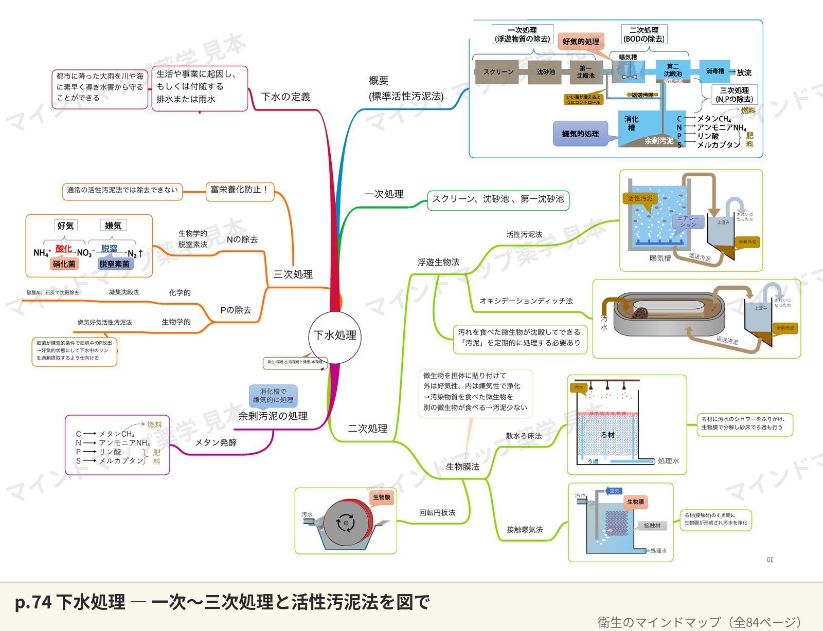 衛生マインドマップ p.74 下水処理のページ