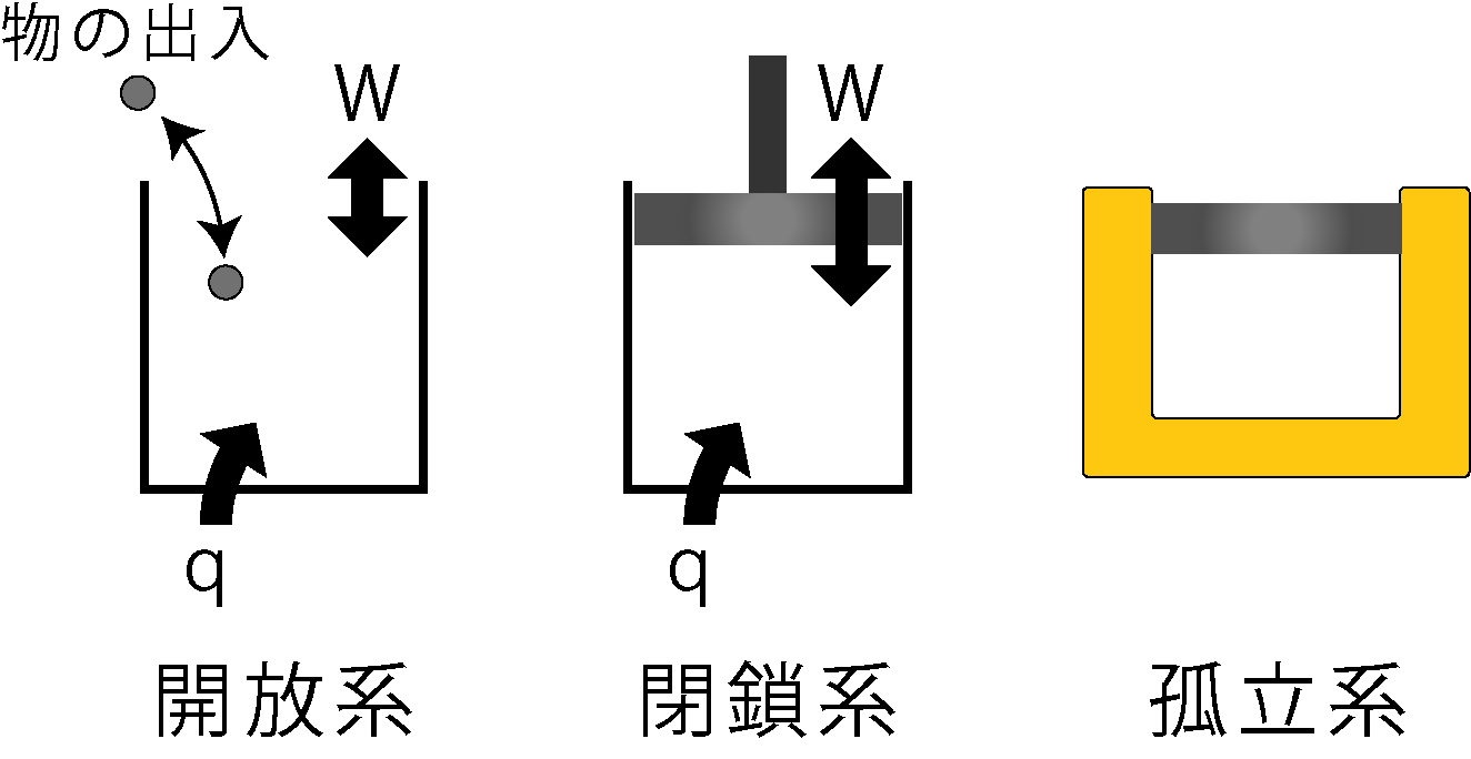 開放系・閉鎖系・孤立系