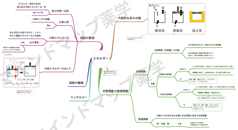 エネルギーのマインドマップ