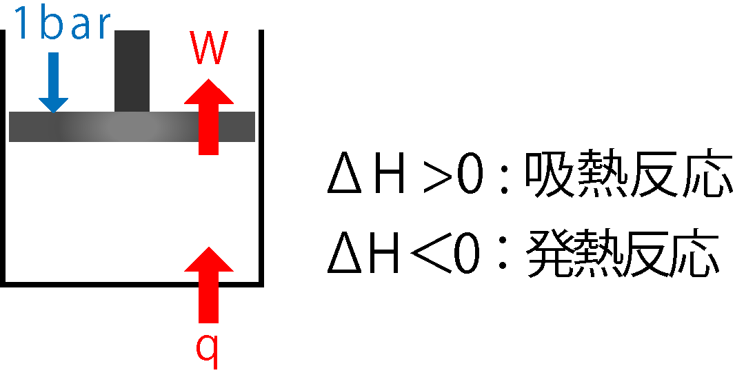 反応熱とΔHの符号