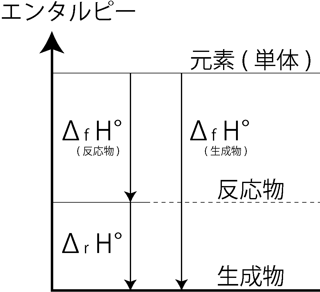 標準生成エンタルピーの考え方