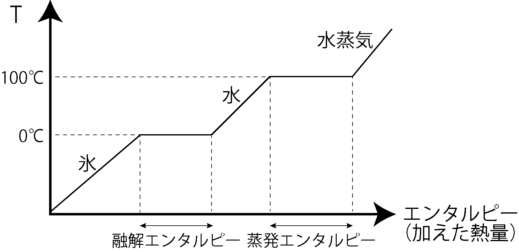 加熱曲線と融解・蒸発エンタルピー