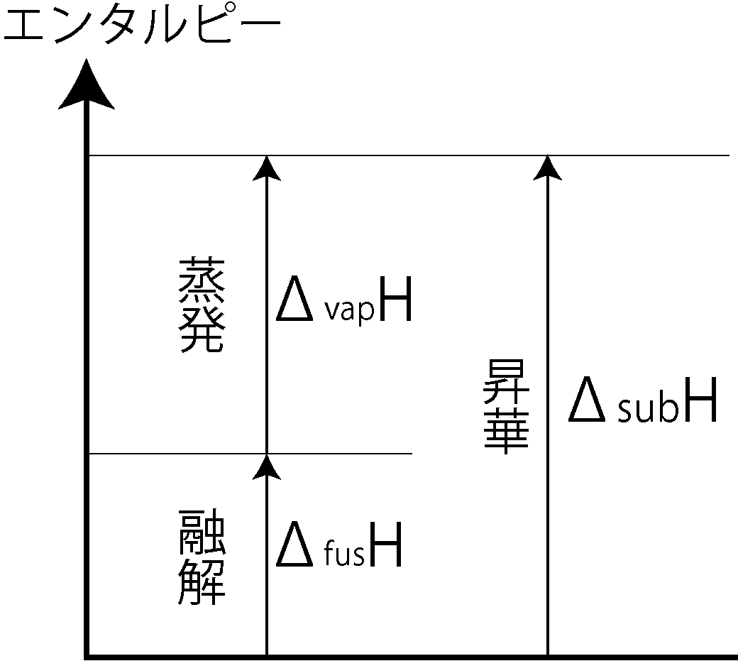 融解・蒸発・昇華の関係