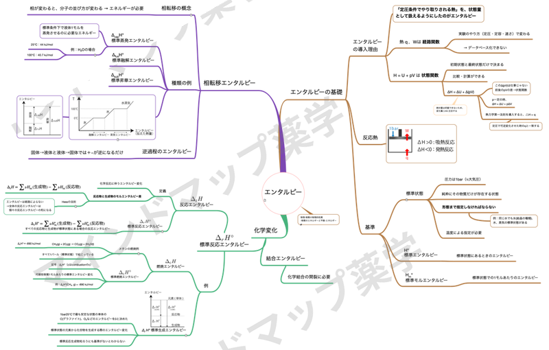 エンタルピーのマインドマップ