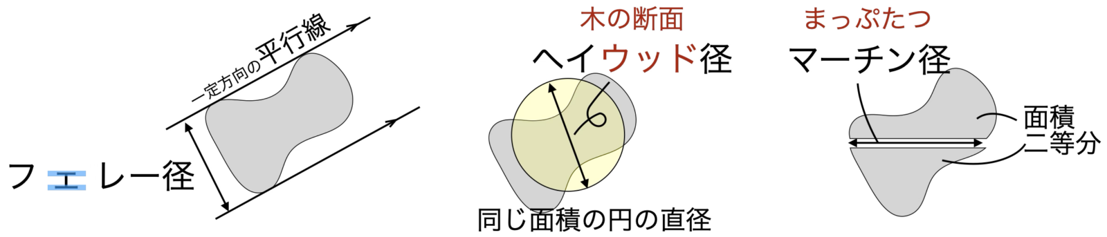 顕微鏡法の粒子径