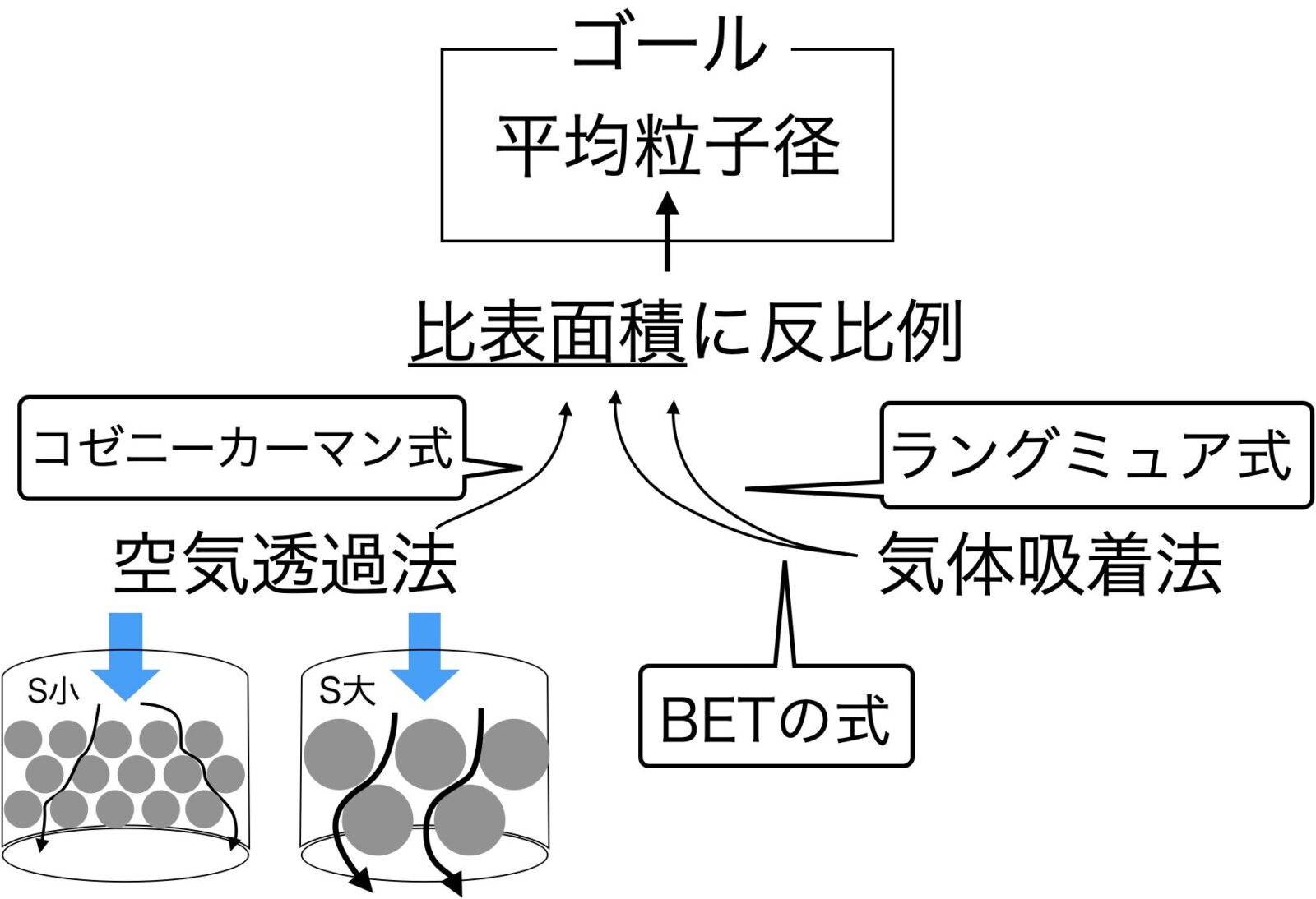 比表面積測定法