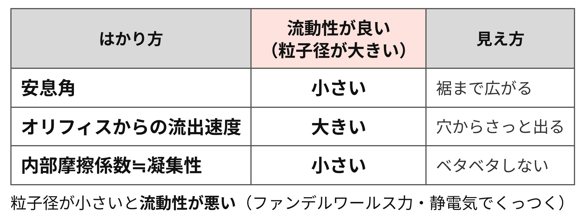 粒子径と流動性のまとめ