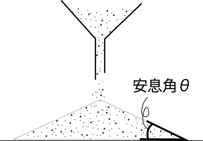安息角