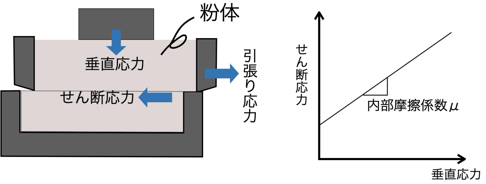内部摩擦係数