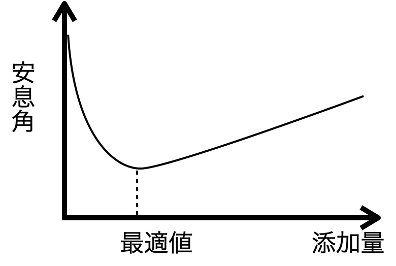 滑沢剤の添加量と安息角