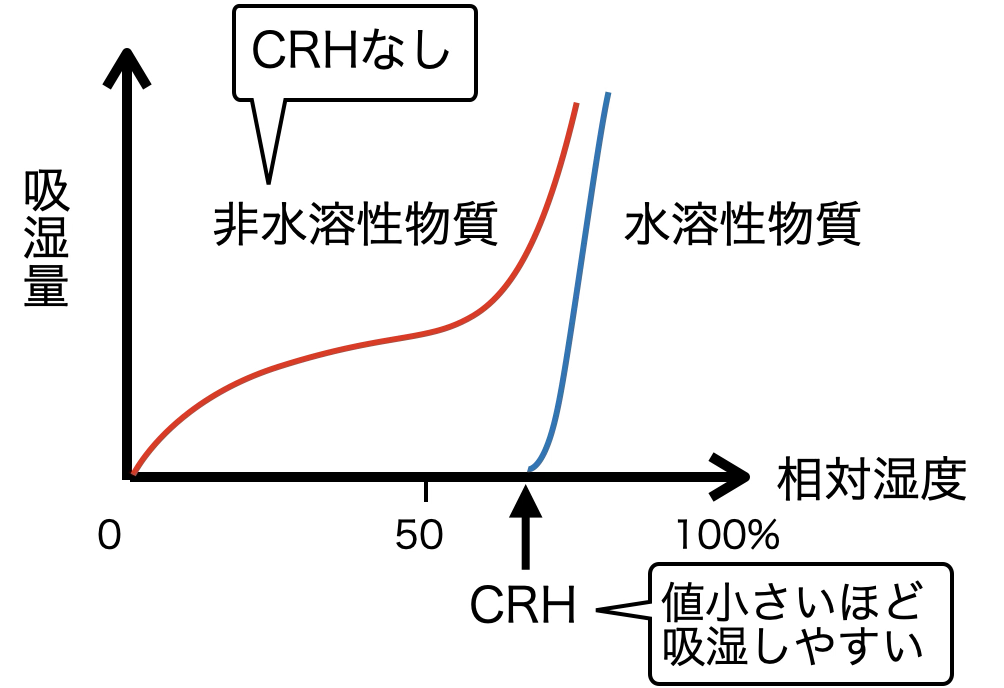 臨界相対湿度CRH