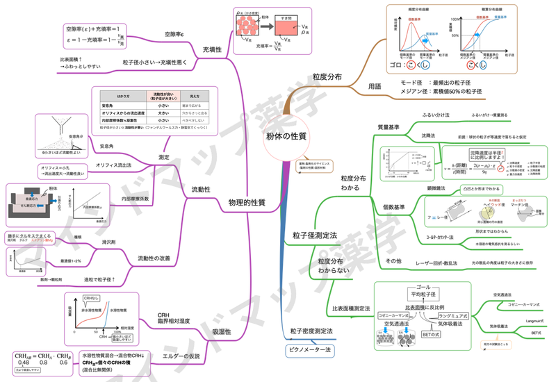 粉体の性質のマインドマップ