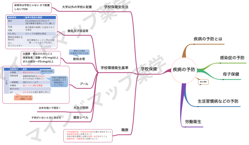 疾病の予防のマインドマップ全体像