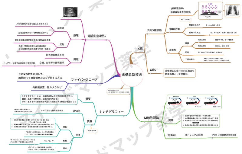 画像診断技術のマインドマップ