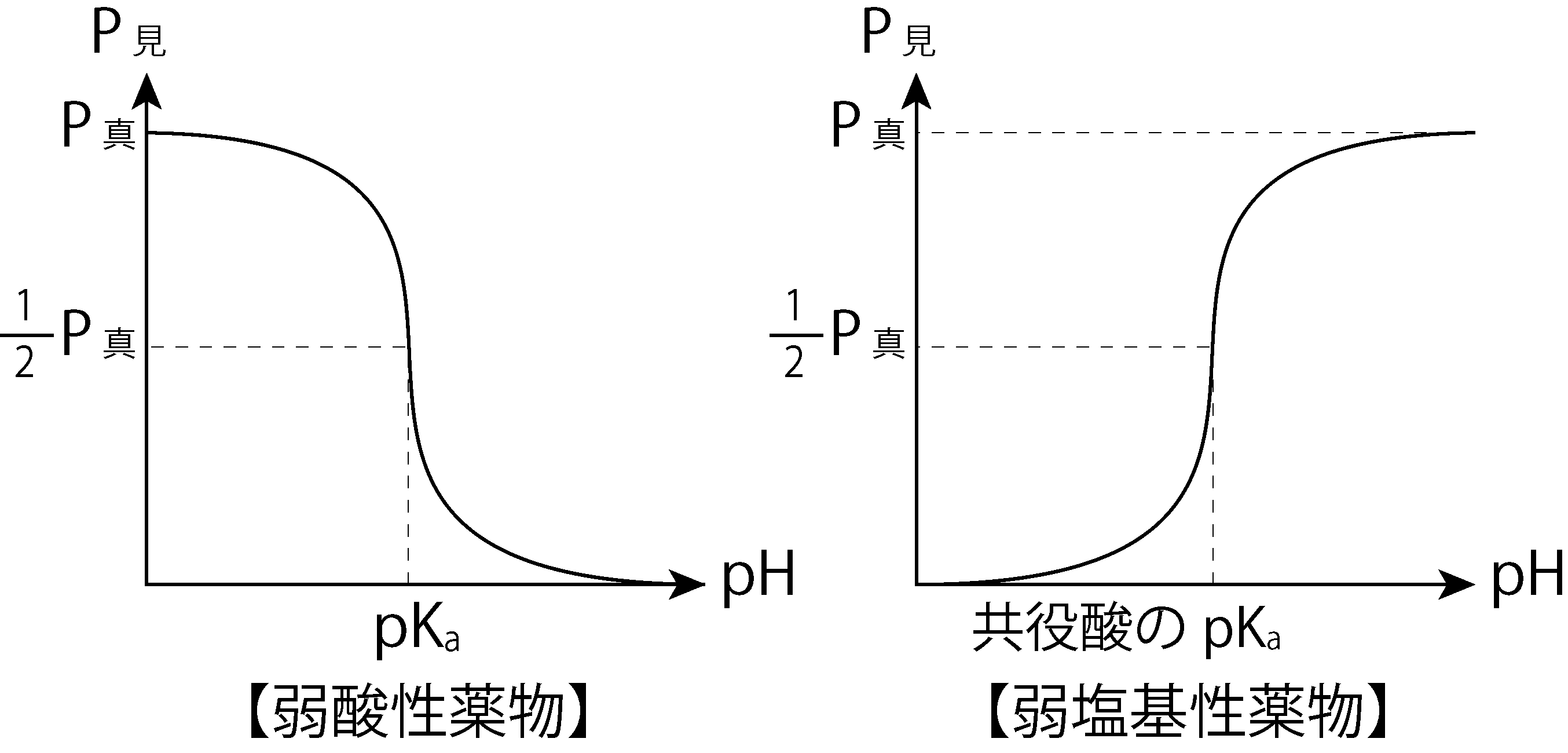 弱酸性薬物と弱塩基性薬物の、pHに対する見かけの分配係数