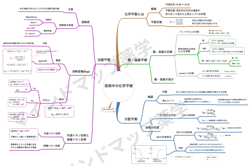 溶液中の化学平衡のマインドマップ
