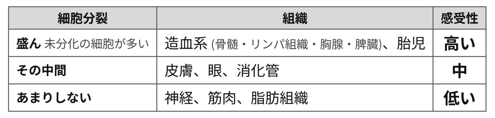 組織の感受性の表
