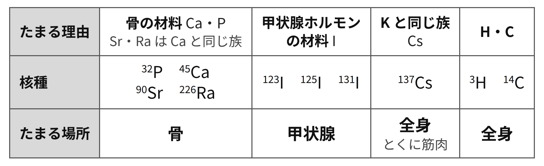 集積臓器と放射線核種の表