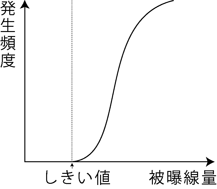確定的影響のグラフ(しきい値あり)