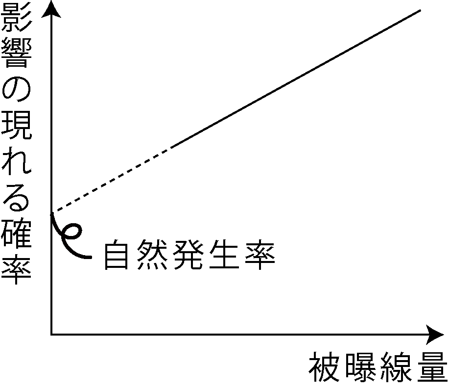 確率的影響のグラフ(しきい値なし)