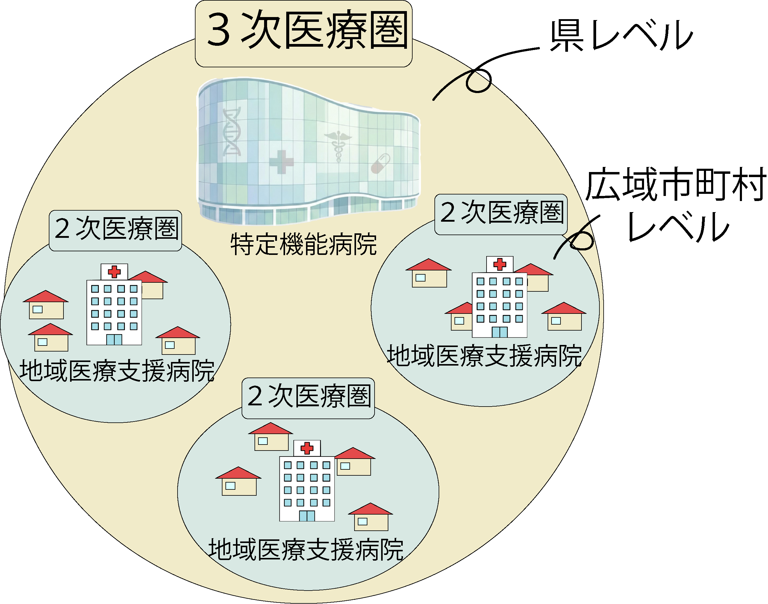 3次医療圏(県レベル・特定機能病院が中心)の中に、複数の2次医療圏(広域市町村レベル・地域医療支援病院が中心)が含まれる関係図
