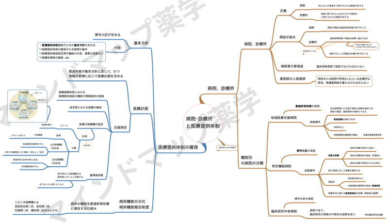 医療提供体制の確保のマインドマップ(基本方針・医療計画・医療圏の設定・基準病床数・病床機能報告制度)