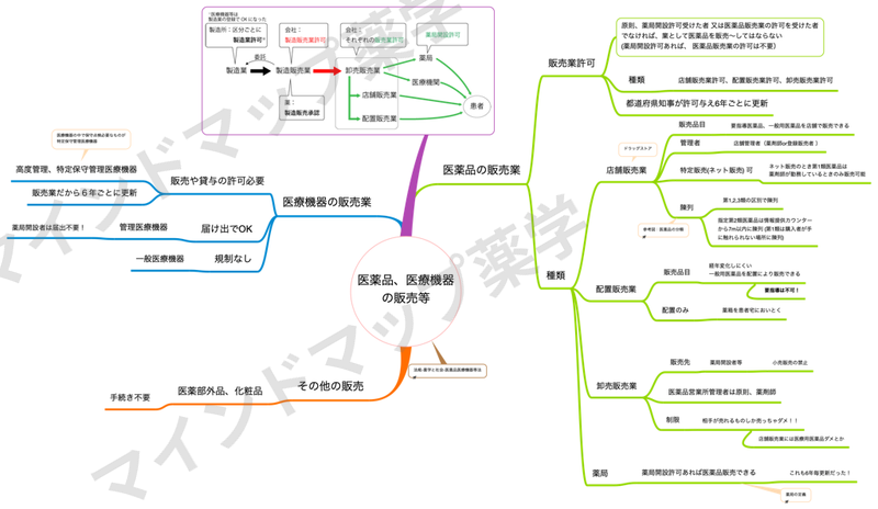 薬機法 医薬品・医療機器の販売等のマインドマップ(医薬品の販売業3種類・医療機器の販売業・その他の販売)