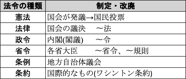 法令の種類と制定・改廃の主体(憲法・法律・政令・省令・条例・条約)の一覧表