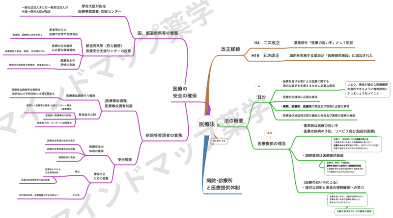 医療法のマインドマップ(医療の安全の確保・医療事故調査支援センター・医療安全支援センター・医療事故調査制度・安全管理)