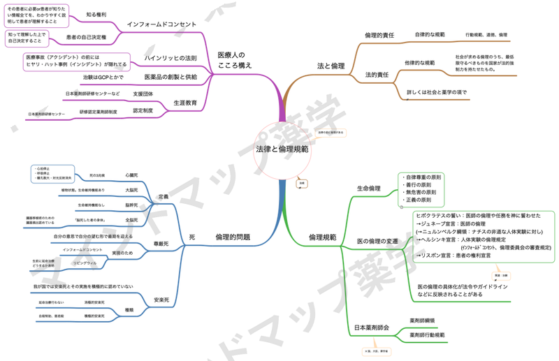 法律と倫理規範のマインドマップ(法と倫理・倫理規範・医療人のこころ構え・倫理的問題)