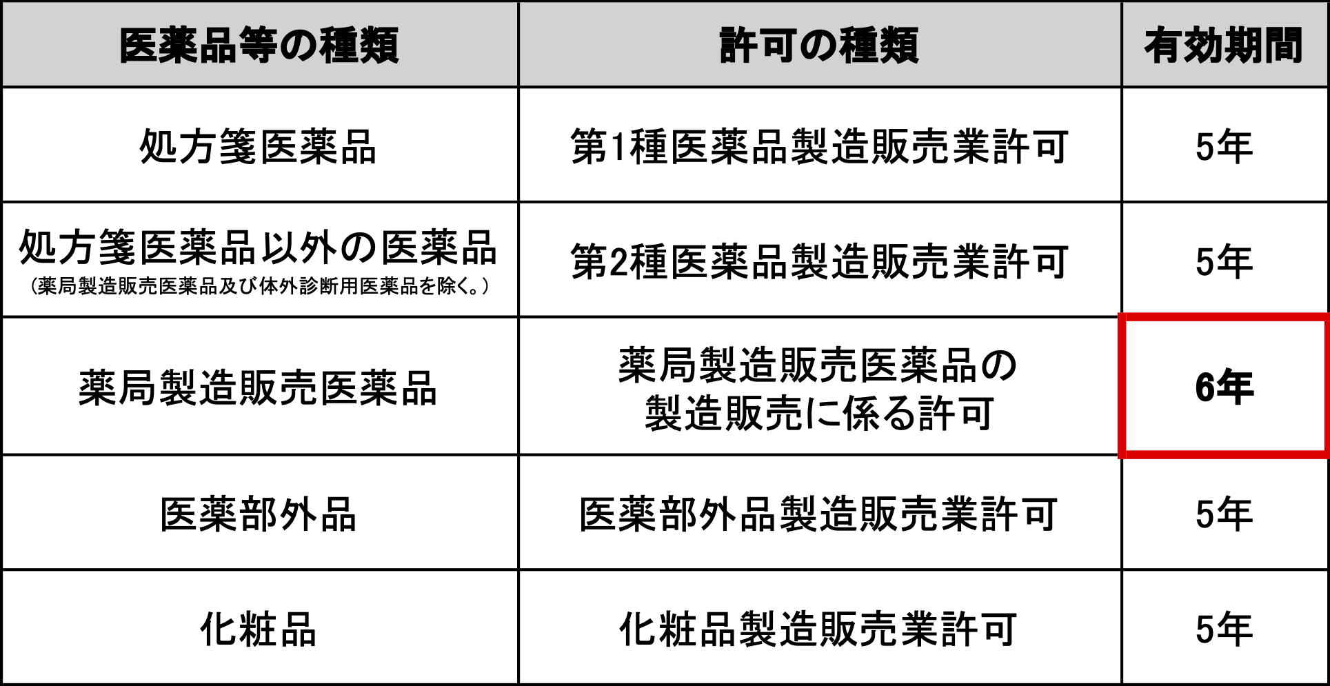 医薬品等の種類と製造販売業許可の種類・有効期間の一覧表(処方箋医薬品は第1種5年、処方箋医薬品以外は第2種5年、薬局製造販売医薬品は6年、医薬部外品・化粧品は5年)