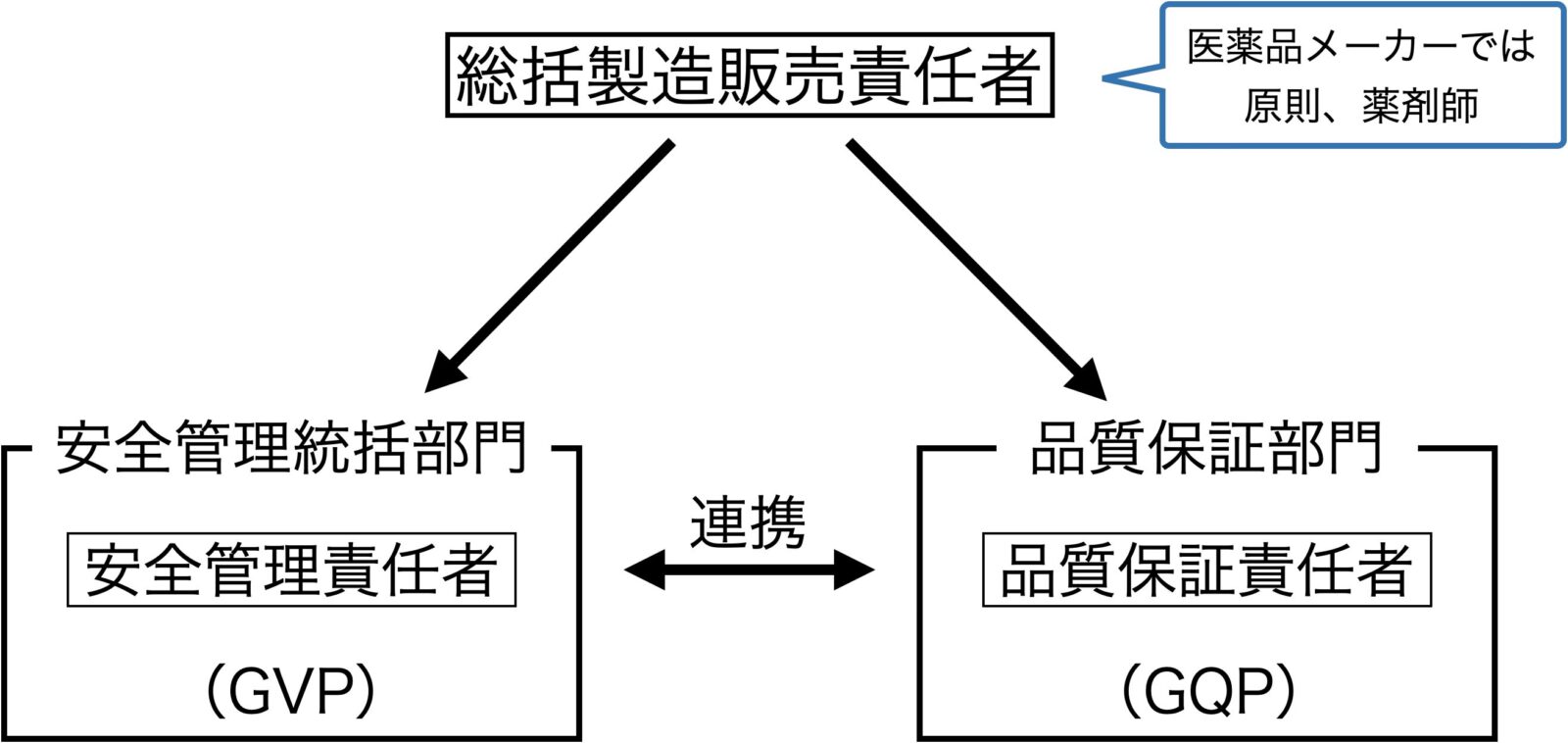 総括製造販売責任者・安全管理統括部門(安全管理責任者・GVP)・品質保証部門(品質保証責任者・GQP)の関係図