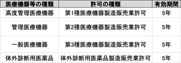 医療機器等の種類と製造販売業許可の種類・有効期間の一覧表(高度管理は第1種、管理は第2種、一般は第3種、体外診断用医薬品、いずれも5年)