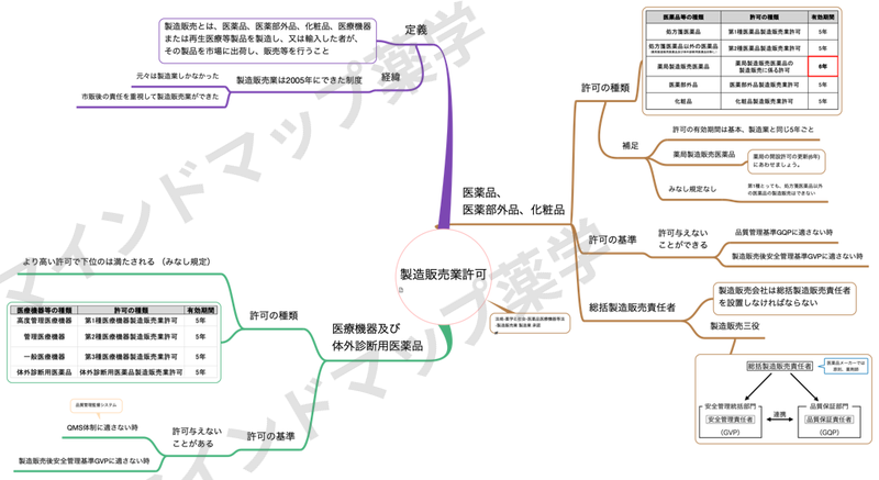 薬機法 製造販売業許可のマインドマップ(定義と経緯・医薬品医薬部外品化粧品・医療機器及び体外診断用医薬品)