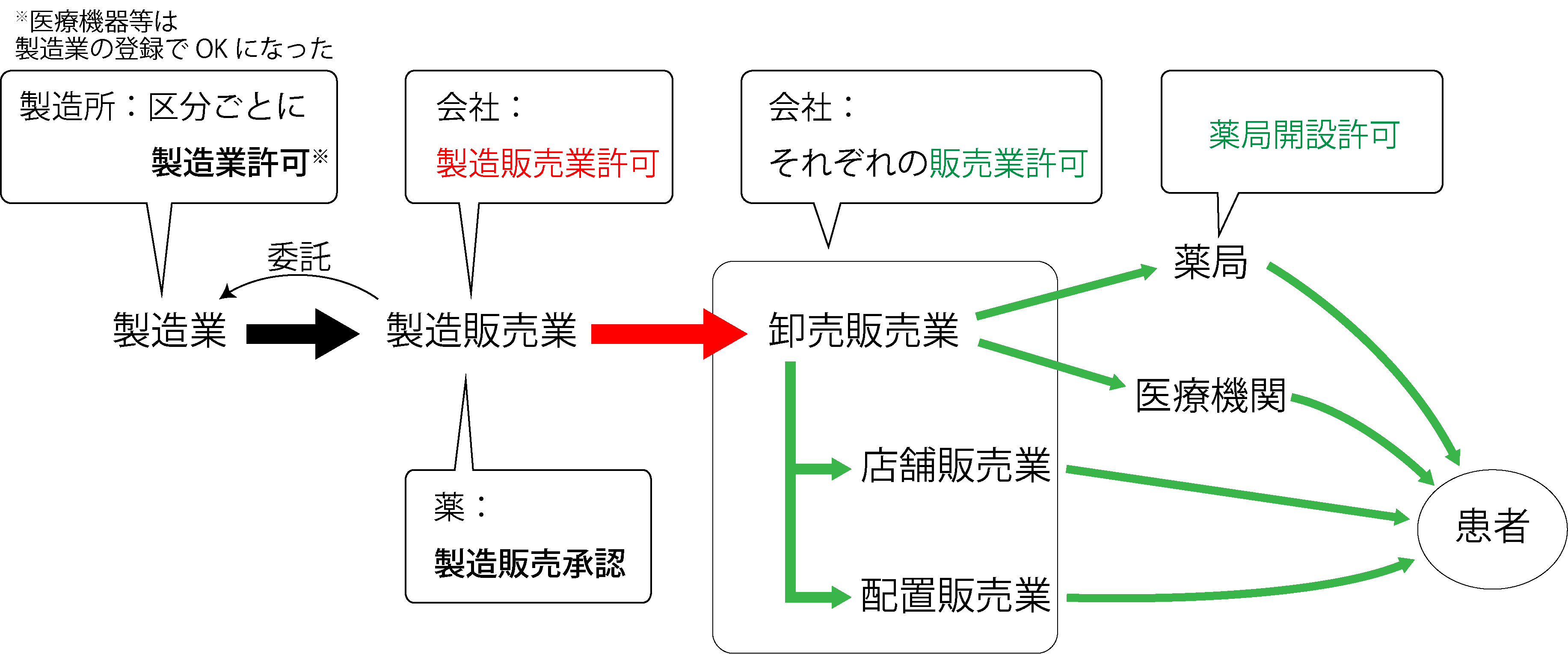 医薬品の流通・供給の仕組み(製造業→製造販売業→卸売販売業→薬局・医療機関・店舗販売業・配置販売業→患者)と、それぞれに必要な許可