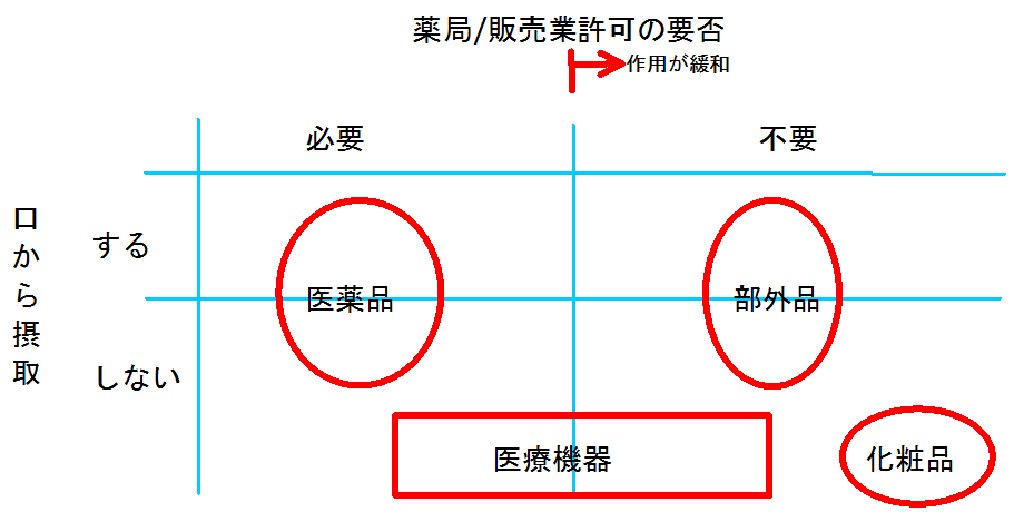 医薬品・医薬部外品・化粧品・医療機器を「口から摂取するかどうか」と「薬局/販売業許可の要否」の2軸で整理した図