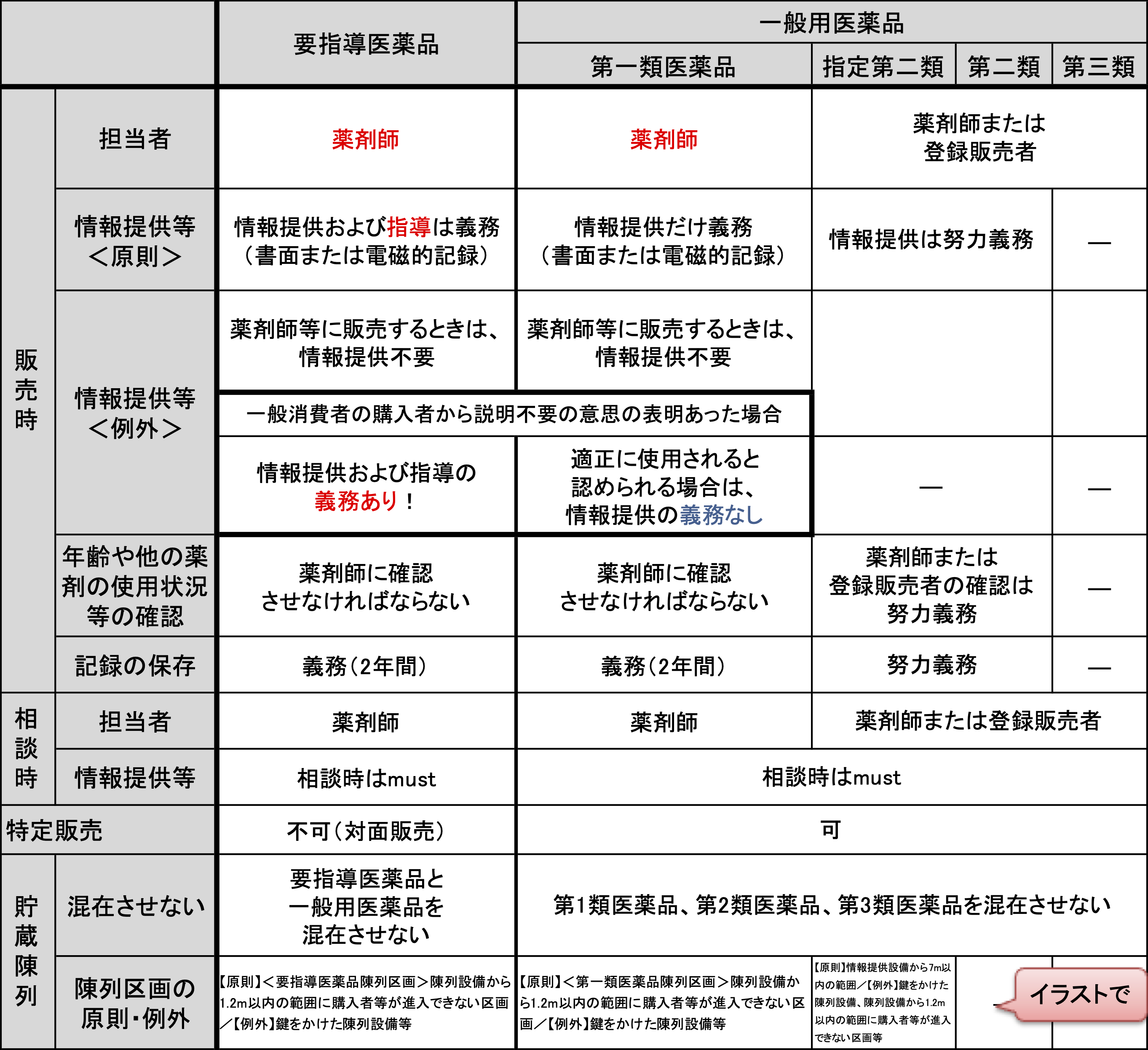 要指導医薬品・第一類医薬品・指定第二類・第二類・第三類の販売時のルール比較表(担当者・情報提供・確認・記録の保存・特定販売・貯蔵陳列)