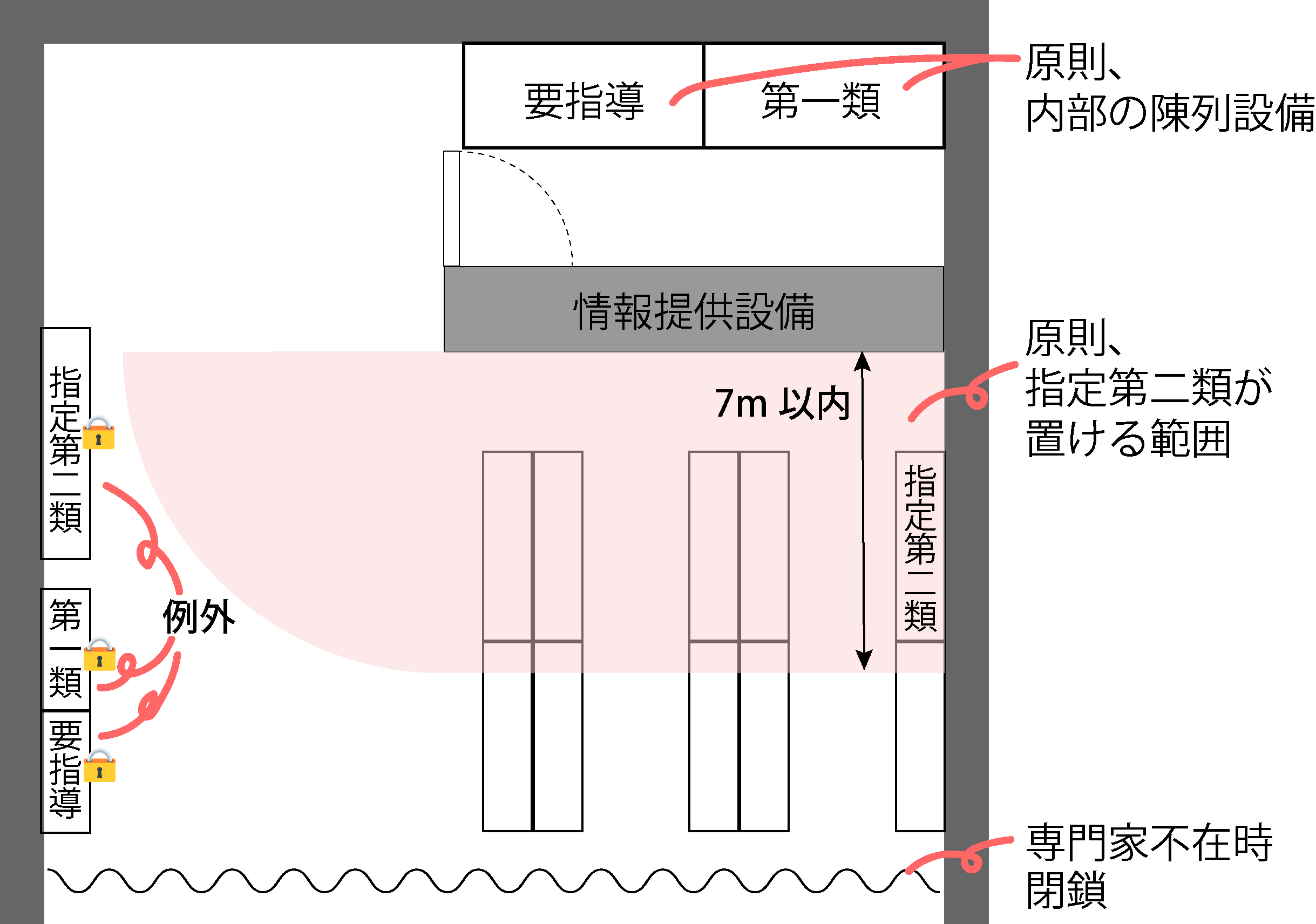 店舗販売業の陳列イメージ図(要指導・第一類は内部の陳列設備、指定第二類は情報提供設備から7m以内、専門家不在時は閉鎖)