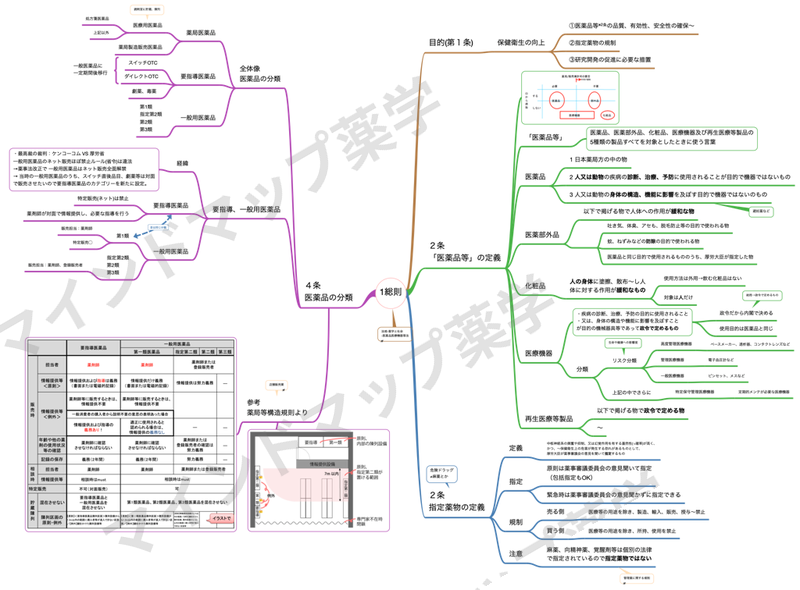 薬機法 総則のマインドマップ(法の目的・医薬品等の定義・指定薬物の定義・医薬品の分類)
