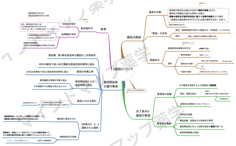 薬機法 薬局についてのマインドマップ(薬局の開設・薬局の管理・開設者の遵守事項)