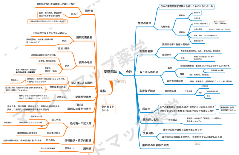 薬剤師法のマインドマップ(調剤権・調剤応需義務・調剤の場所・処方箋による調剤・疑義照会義務・調剤した薬剤の表示・調剤録)