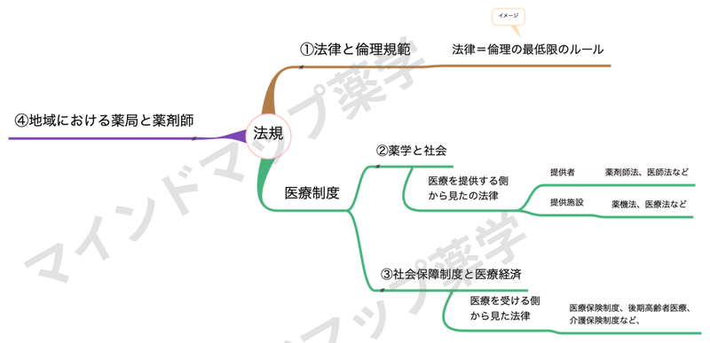 法規全体のマインドマップ(法律と倫理規範・薬学と社会・社会保障制度と医療経済・地域における薬局と薬剤師)