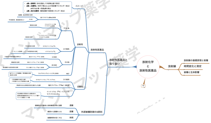 放射化学と放射性医薬品のマインドマップ全体像
