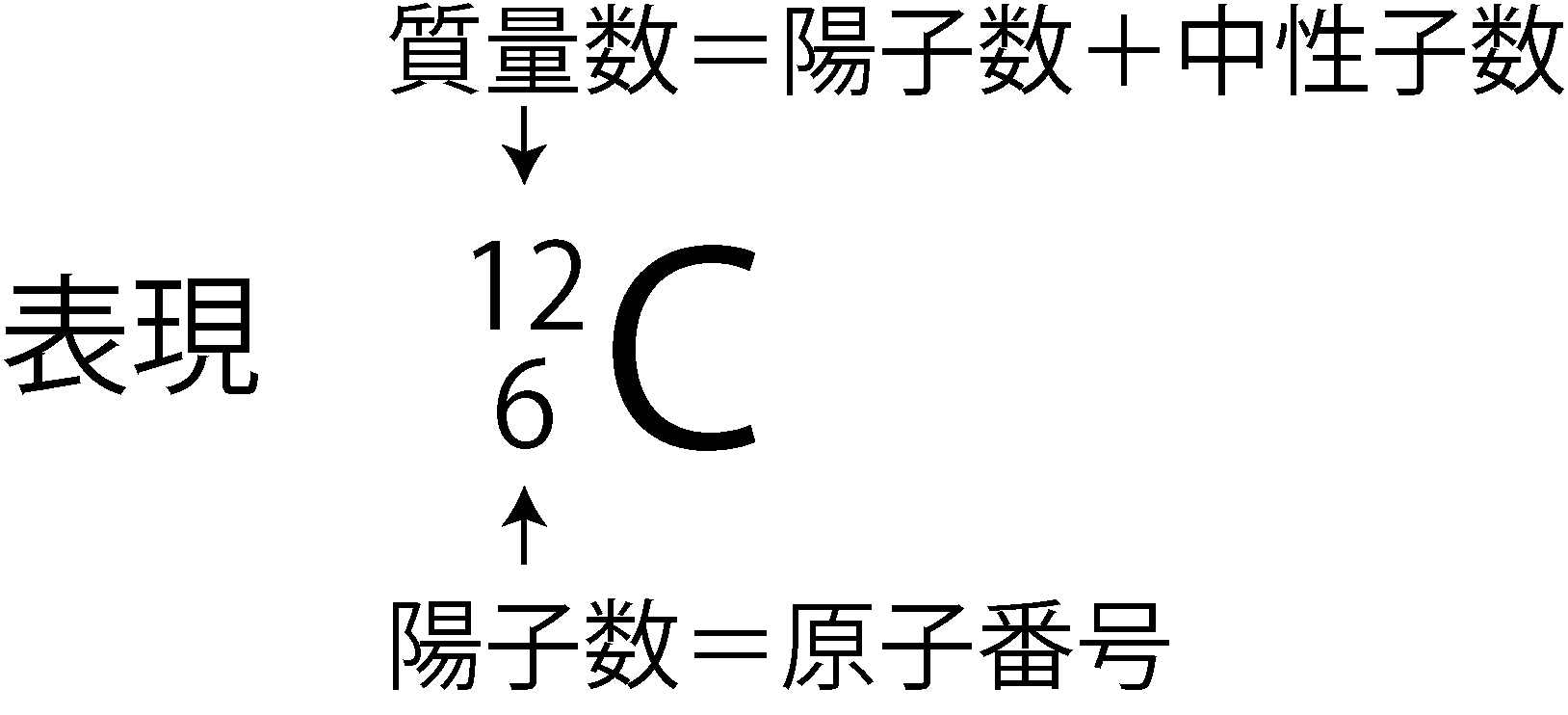 質量数=陽子数+中性子数、原子番号=陽子数