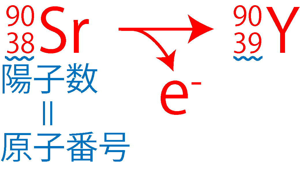 ⁹⁰Sr → ⁹⁰Y + e⁻
