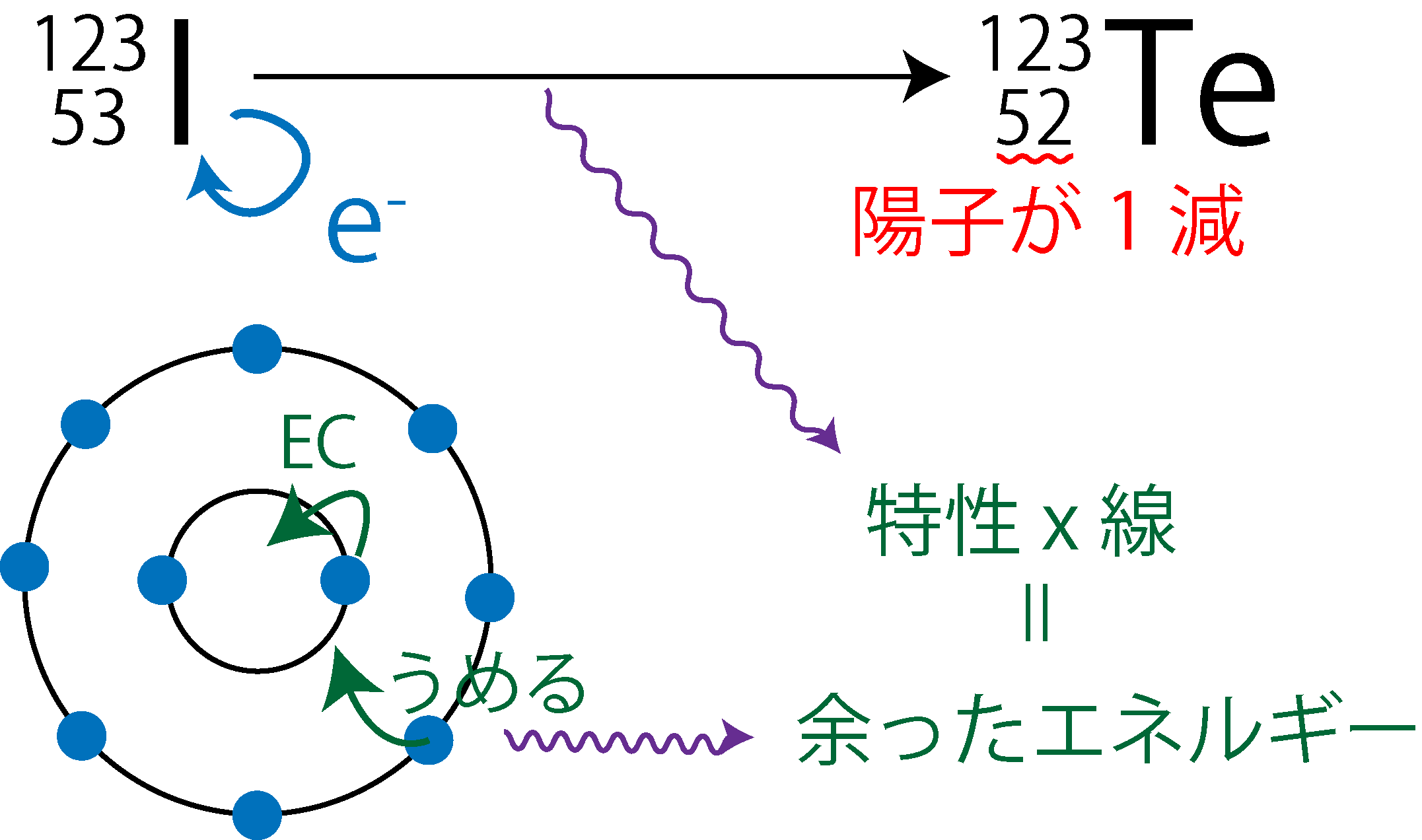 ¹²³I → ¹²³Te、特性X線が出る