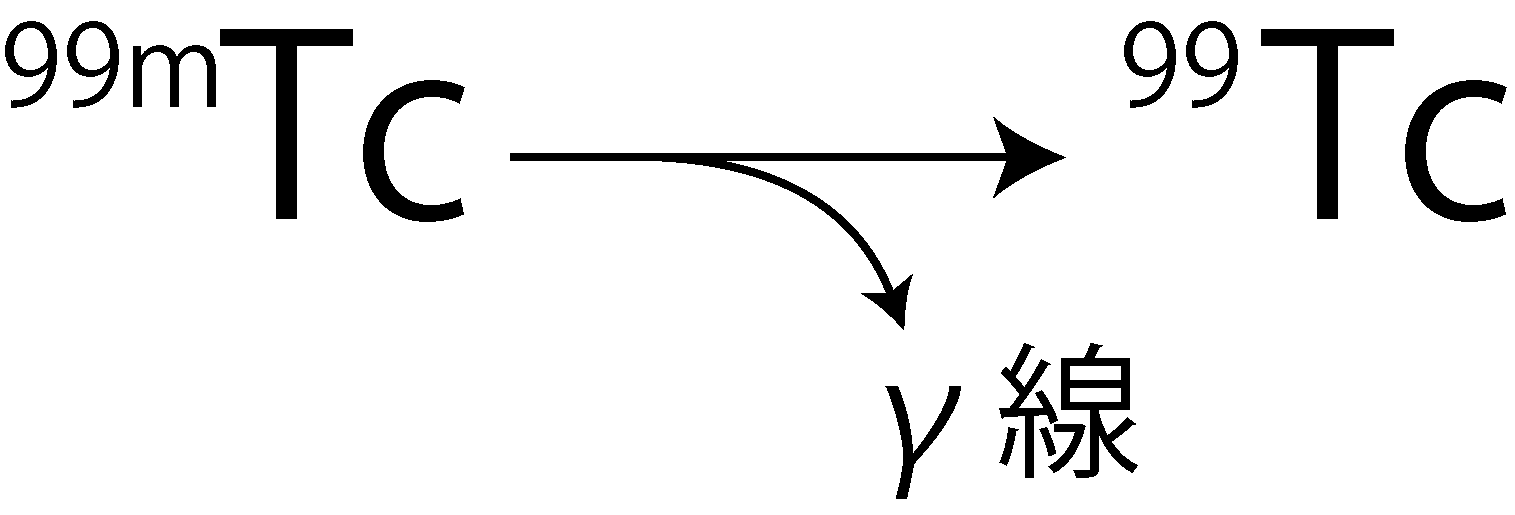 ⁹⁹ᵐTc → ⁹⁹Tc + γ線